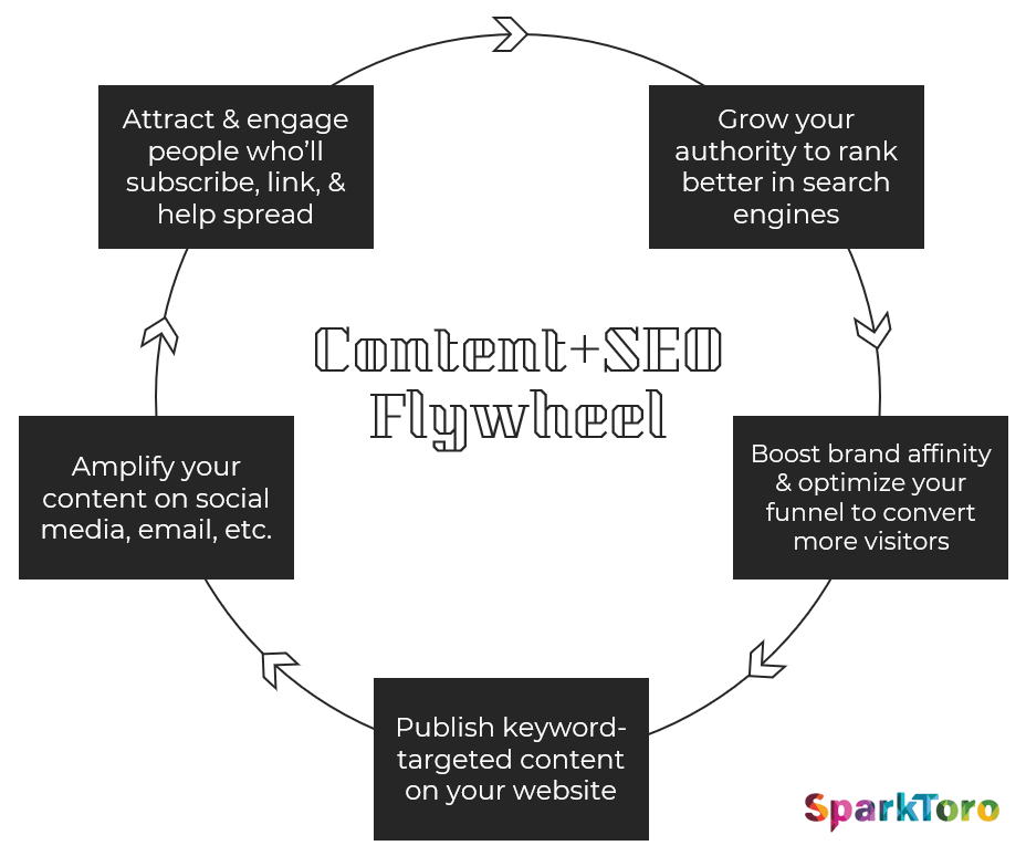 Content-seo-flywheel