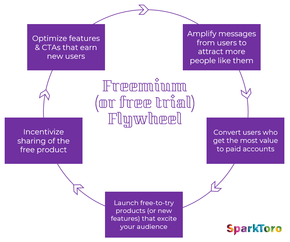 Freemium-free-trial-flywheel