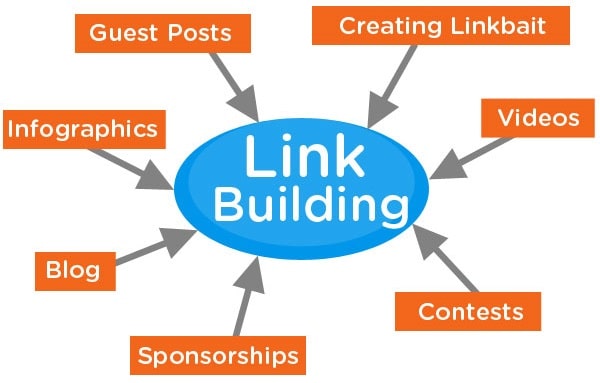 Different-types-of-linkbuilding-seo-backlinks-internal-links-guest-posts