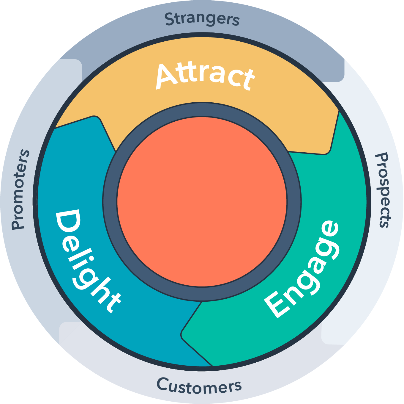 Hubspot-english-inbound-methodology.png?width=1360&name=hubspot-english-inbound-methodology