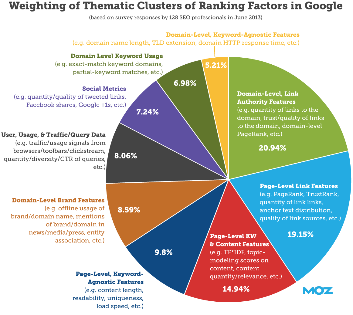 Rank-factors-pie-2013-lrg