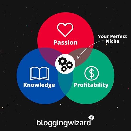 Venn-diagram-perfect-blog-niche-550x550